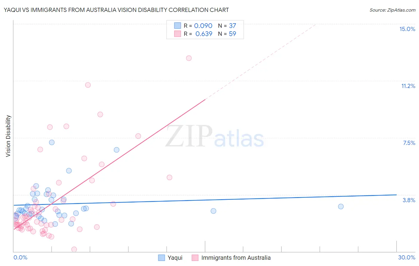 Yaqui vs Immigrants from Australia Vision Disability