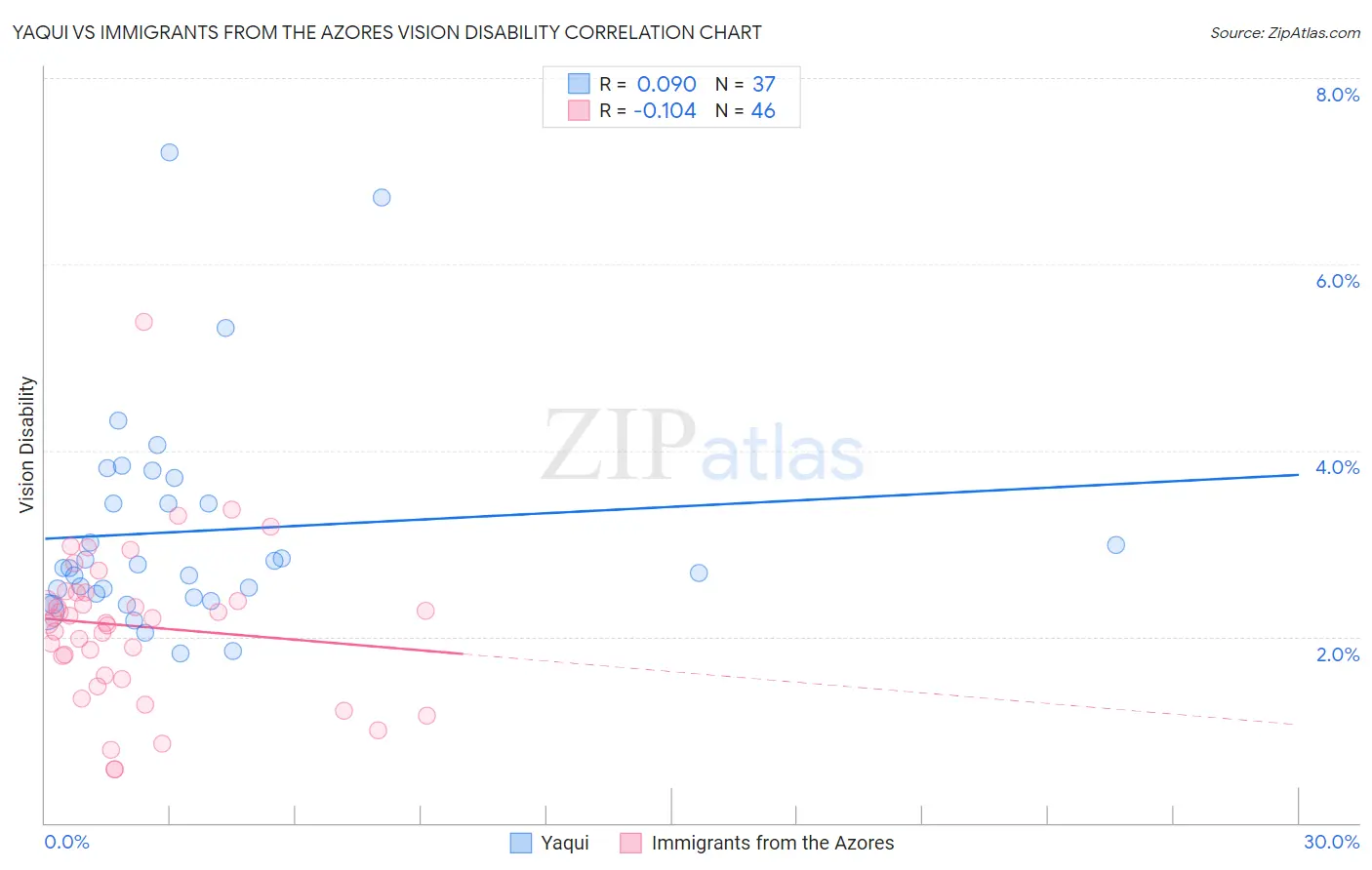 Yaqui vs Immigrants from the Azores Vision Disability