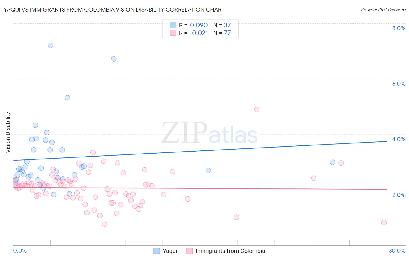 Yaqui vs Immigrants from Colombia Vision Disability