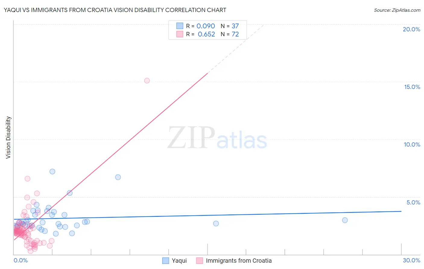 Yaqui vs Immigrants from Croatia Vision Disability