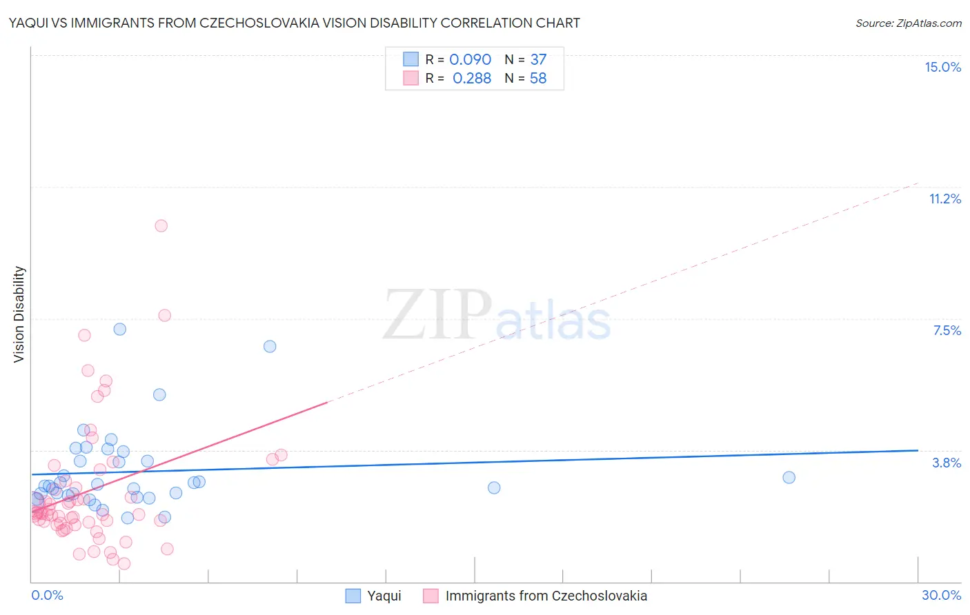 Yaqui vs Immigrants from Czechoslovakia Vision Disability