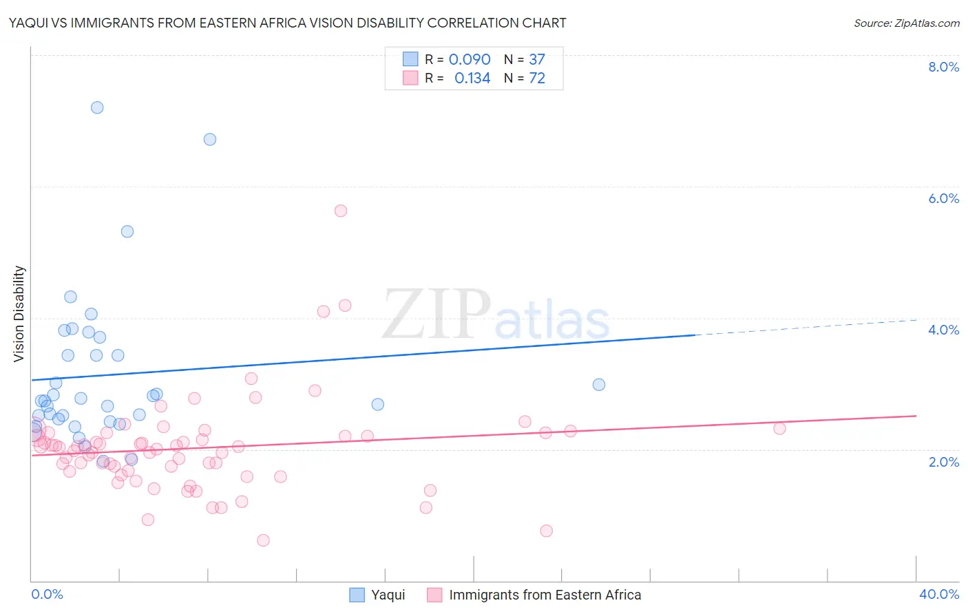 Yaqui vs Immigrants from Eastern Africa Vision Disability