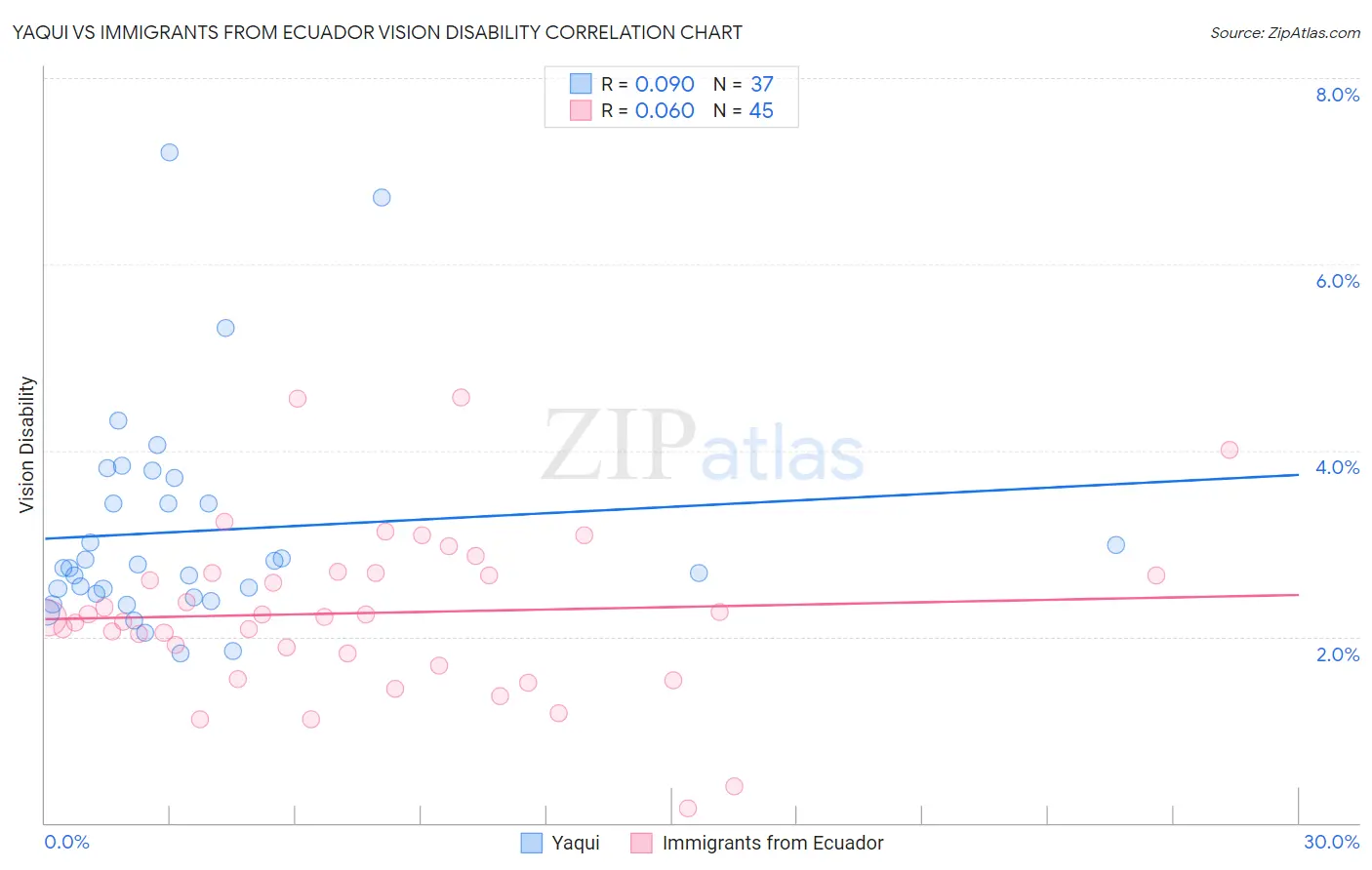 Yaqui vs Immigrants from Ecuador Vision Disability