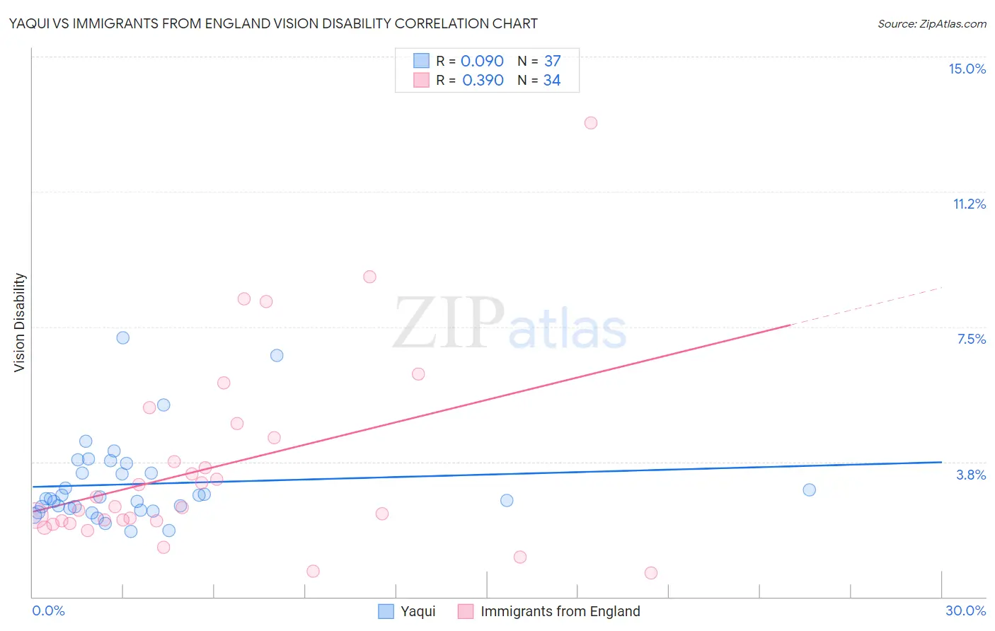 Yaqui vs Immigrants from England Vision Disability