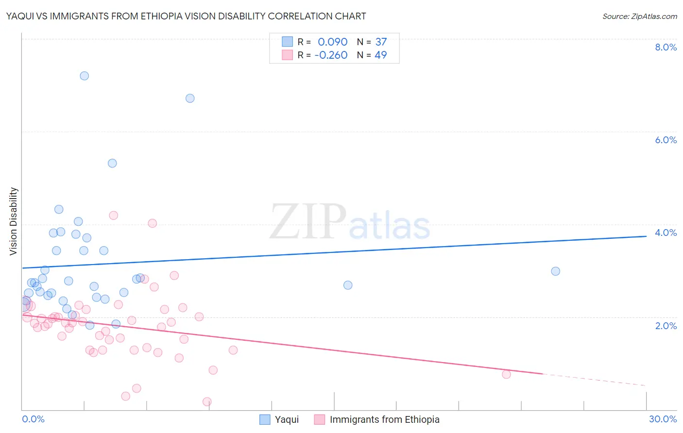 Yaqui vs Immigrants from Ethiopia Vision Disability