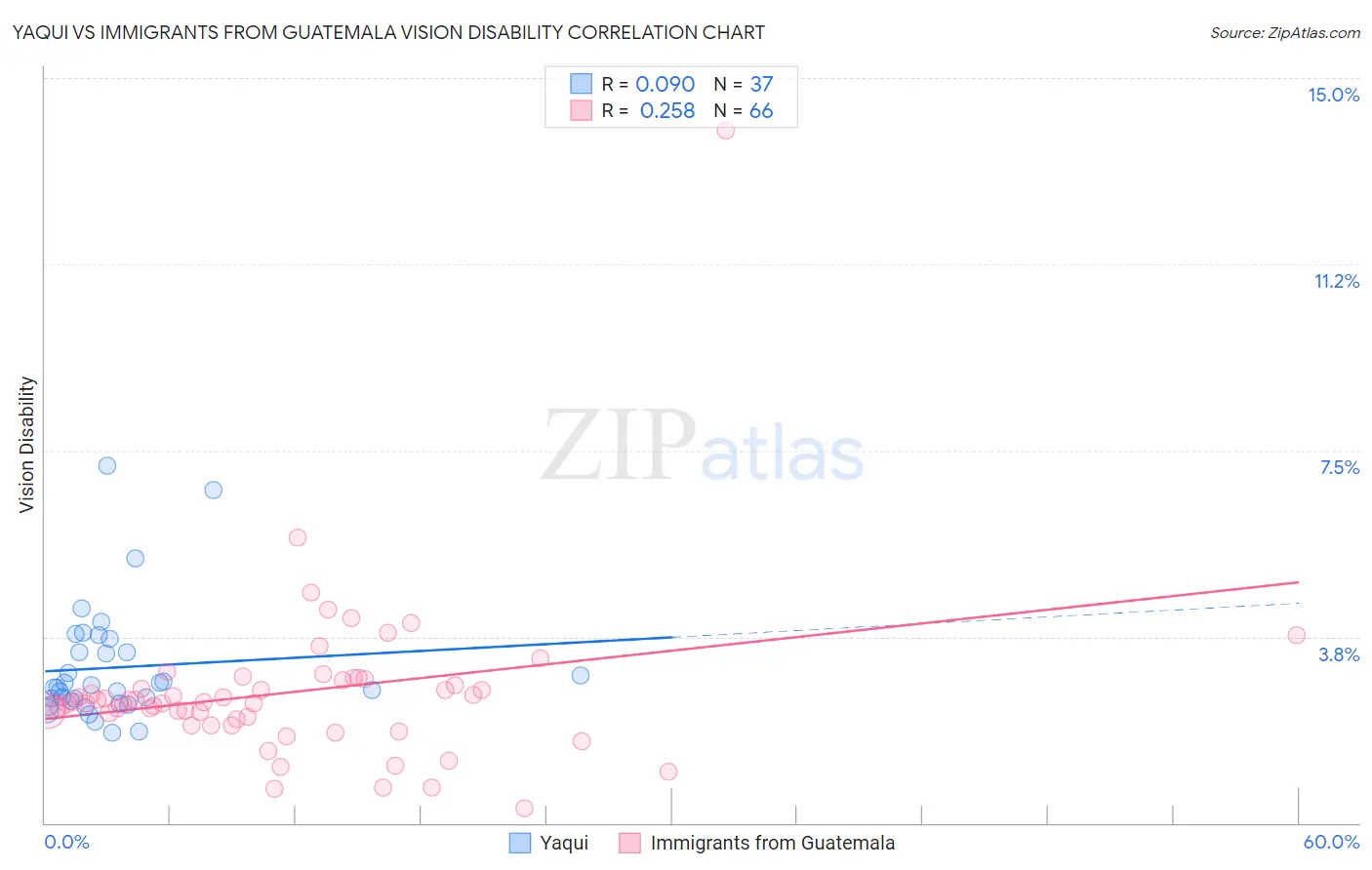Yaqui vs Immigrants from Guatemala Vision Disability