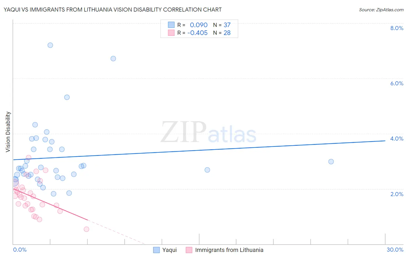 Yaqui vs Immigrants from Lithuania Vision Disability