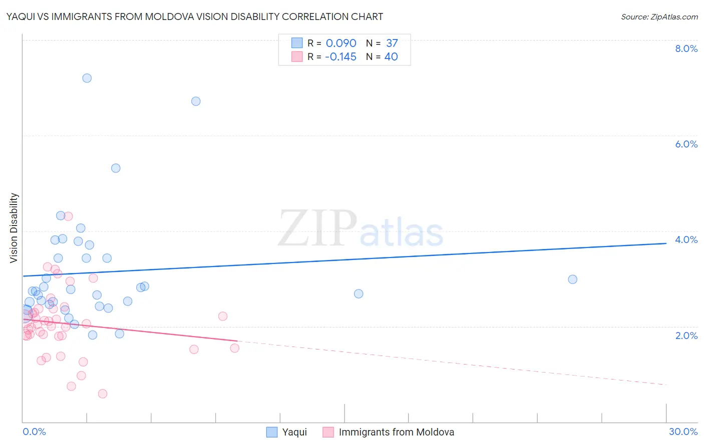Yaqui vs Immigrants from Moldova Vision Disability