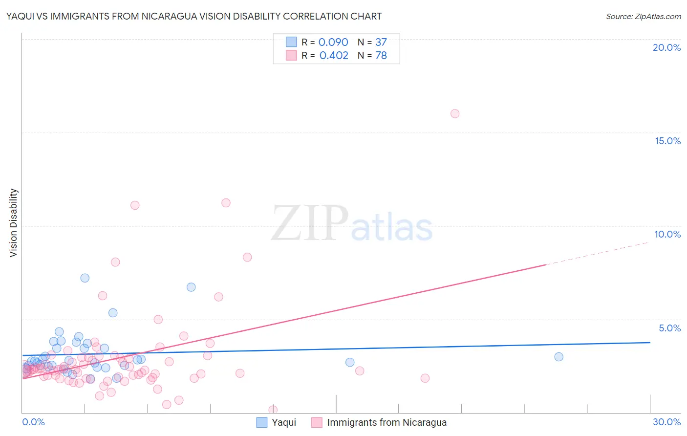 Yaqui vs Immigrants from Nicaragua Vision Disability