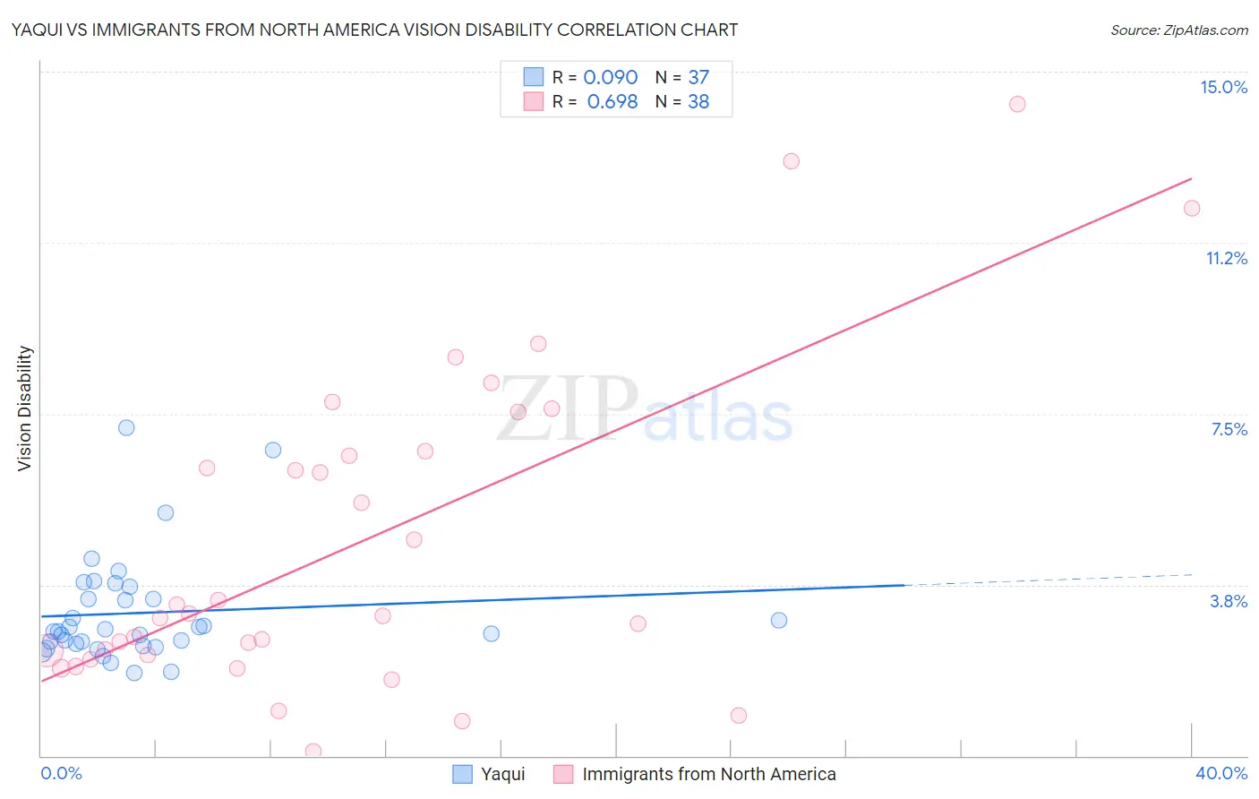 Yaqui vs Immigrants from North America Vision Disability