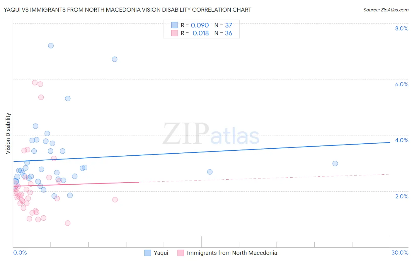 Yaqui vs Immigrants from North Macedonia Vision Disability