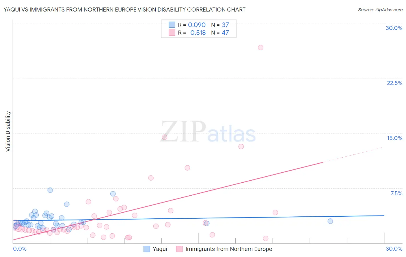 Yaqui vs Immigrants from Northern Europe Vision Disability