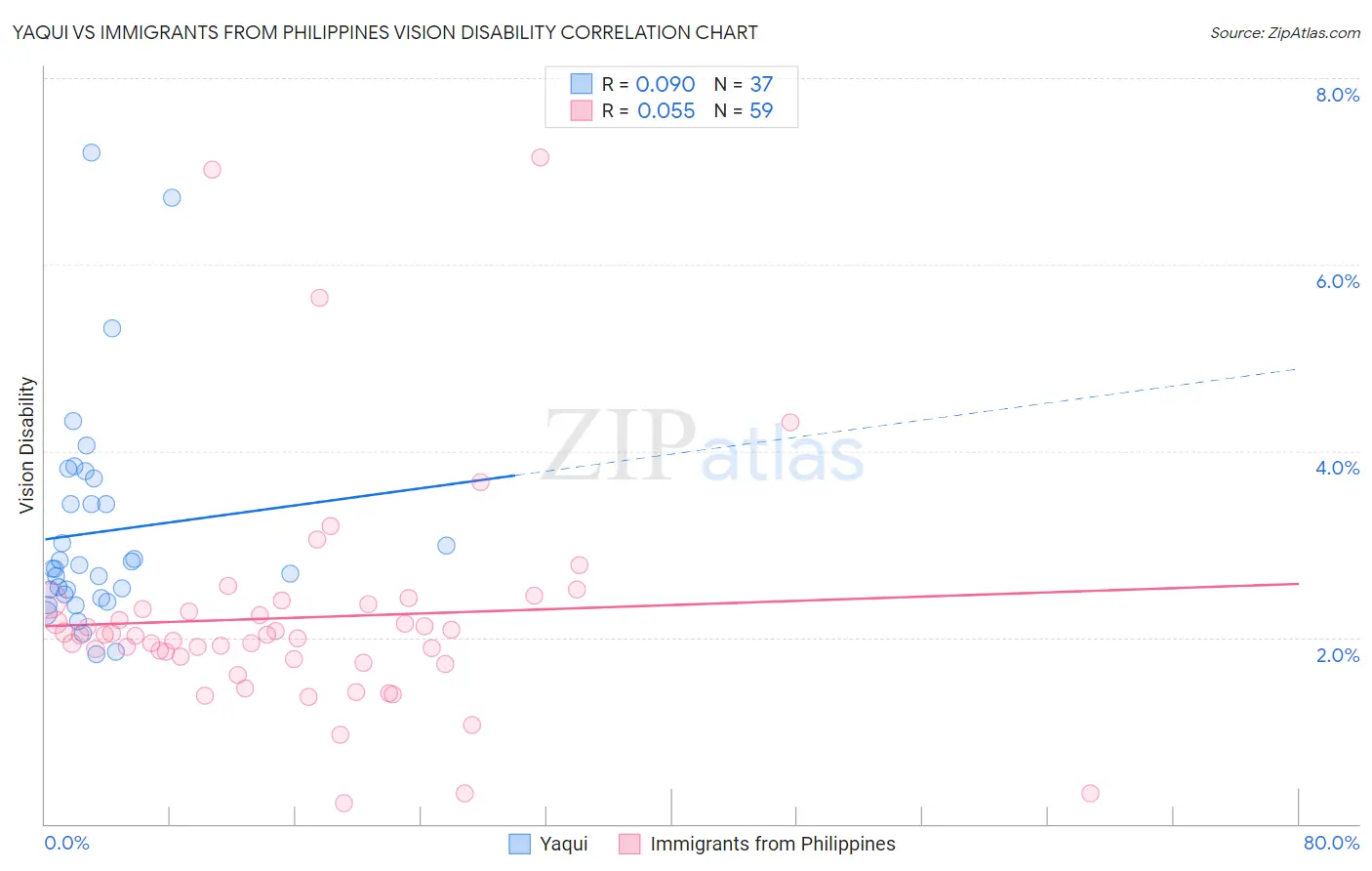 Yaqui vs Immigrants from Philippines Vision Disability