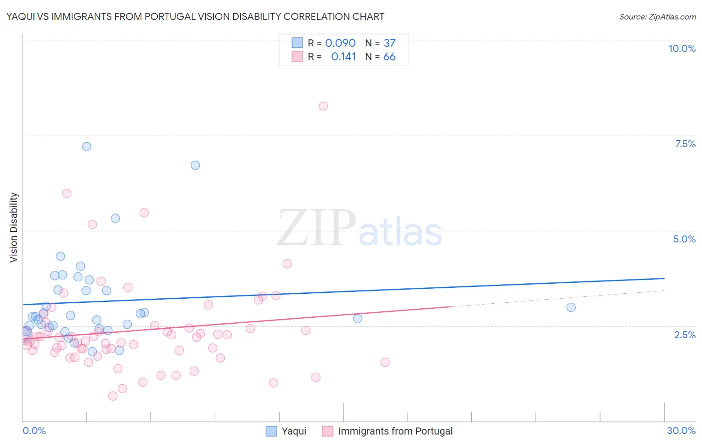 Yaqui vs Immigrants from Portugal Vision Disability
