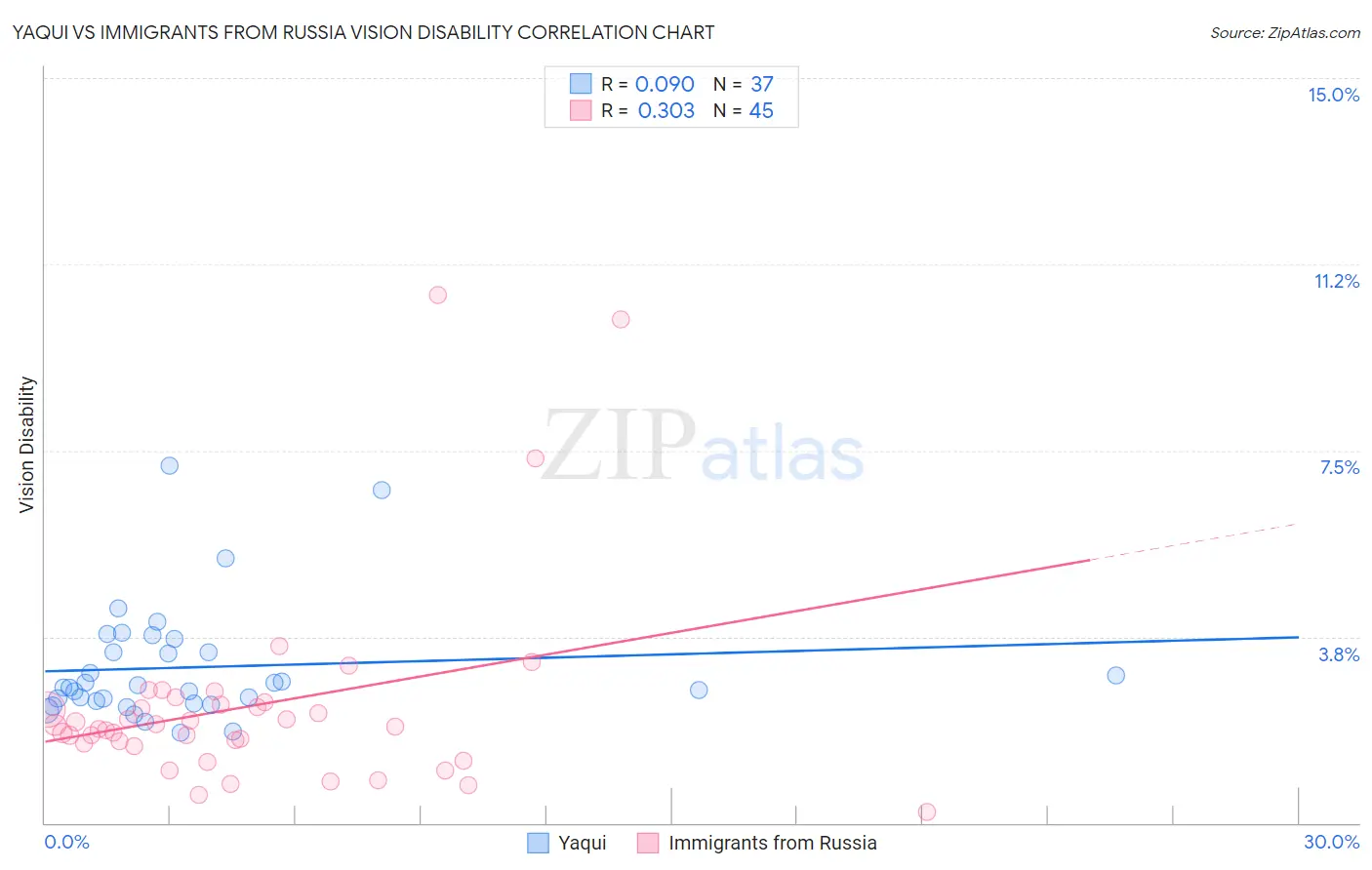 Yaqui vs Immigrants from Russia Vision Disability