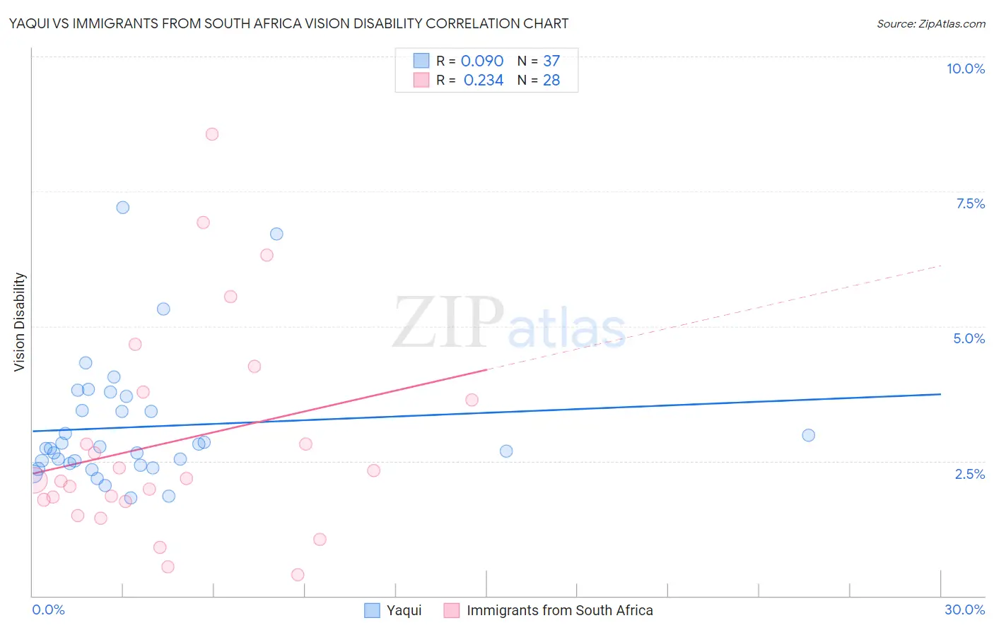 Yaqui vs Immigrants from South Africa Vision Disability