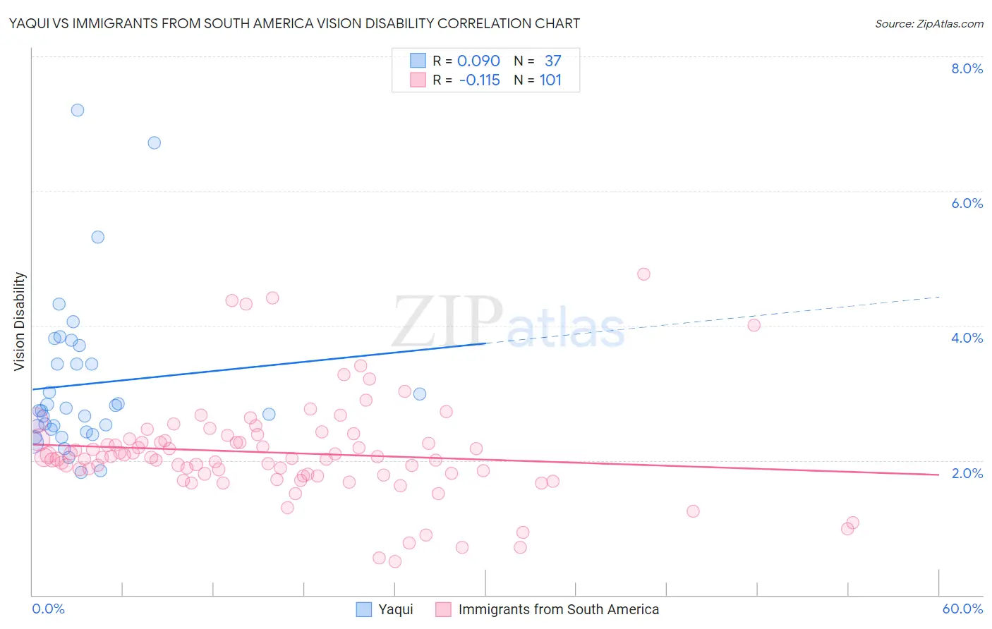 Yaqui vs Immigrants from South America Vision Disability