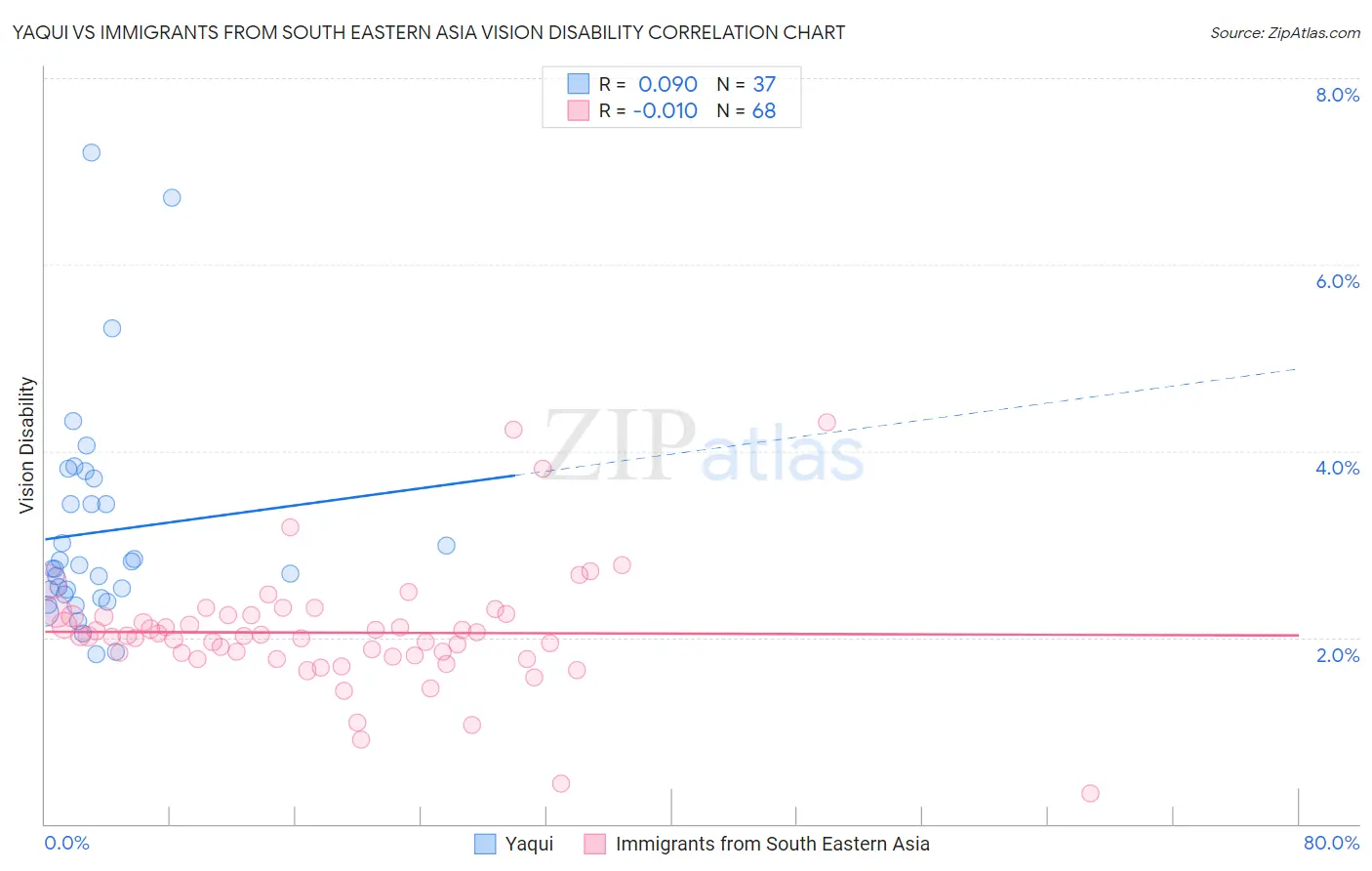 Yaqui vs Immigrants from South Eastern Asia Vision Disability