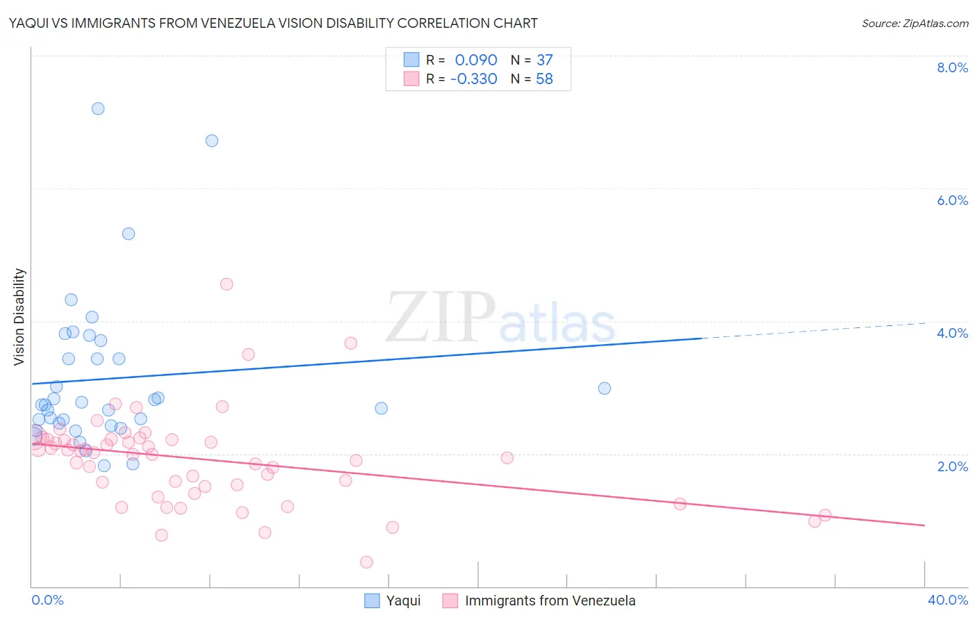 Yaqui vs Immigrants from Venezuela Vision Disability