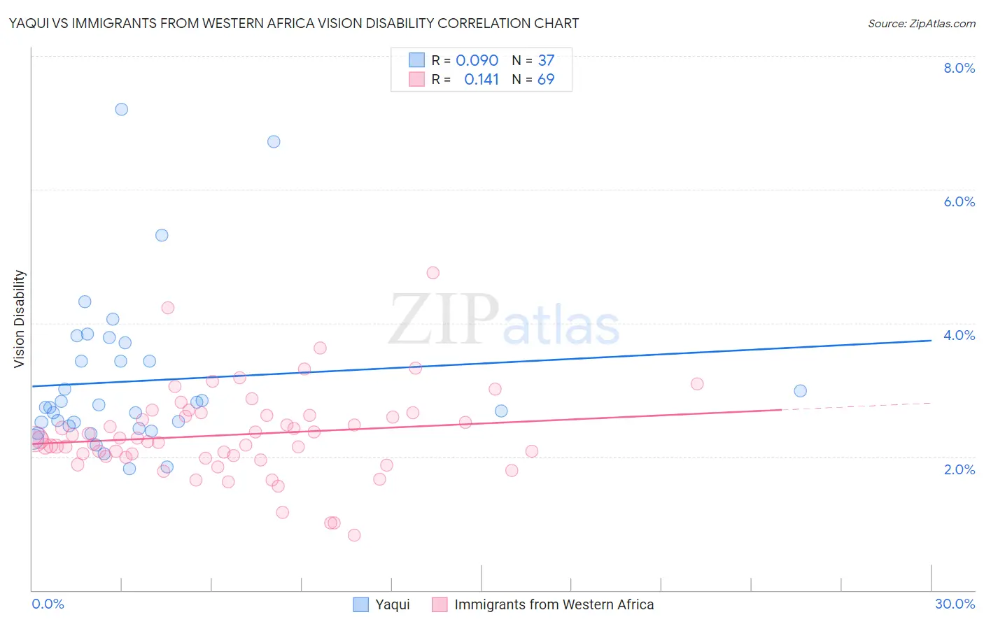 Yaqui vs Immigrants from Western Africa Vision Disability