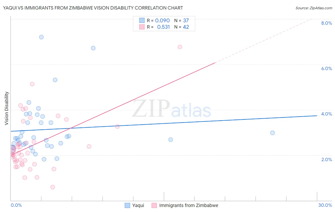 Yaqui vs Immigrants from Zimbabwe Vision Disability