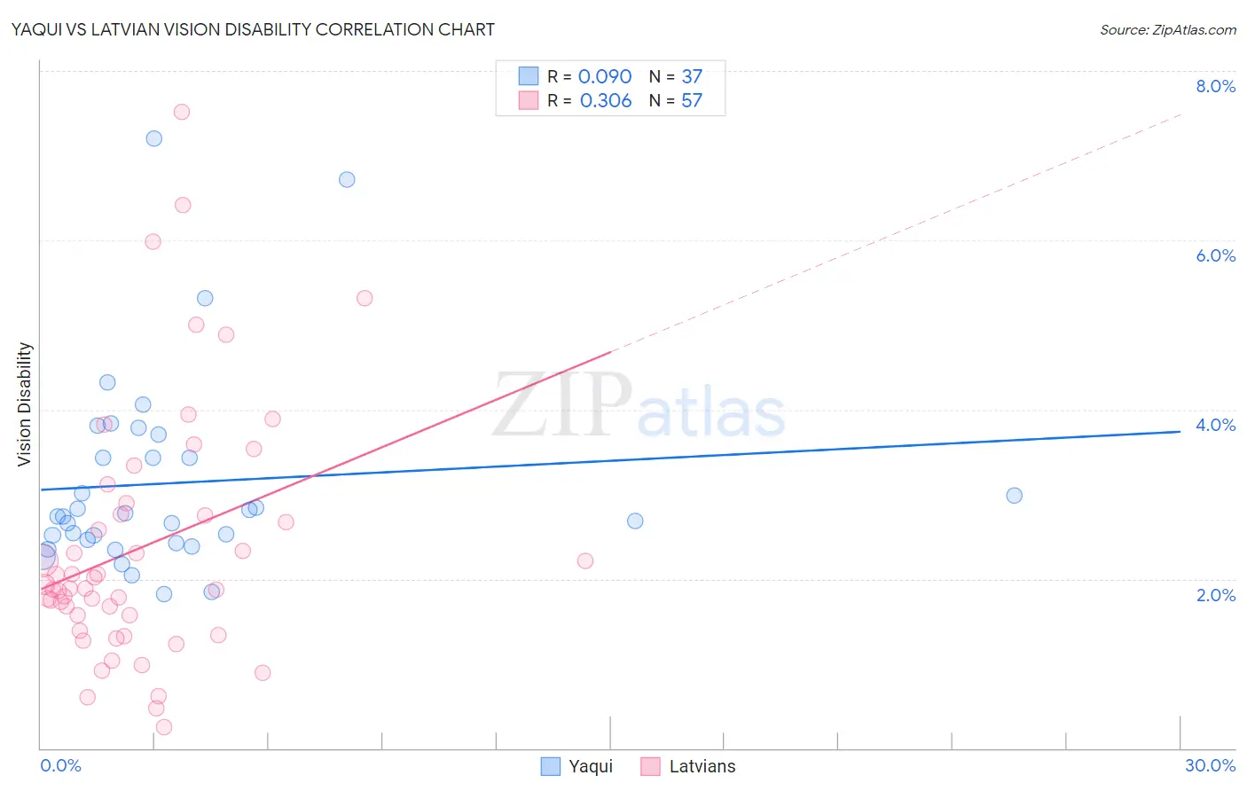 Yaqui vs Latvian Vision Disability