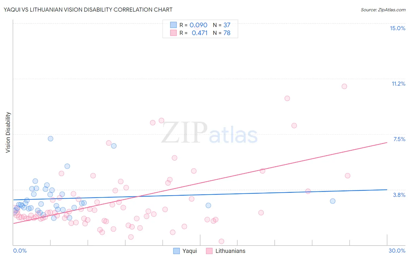 Yaqui vs Lithuanian Vision Disability