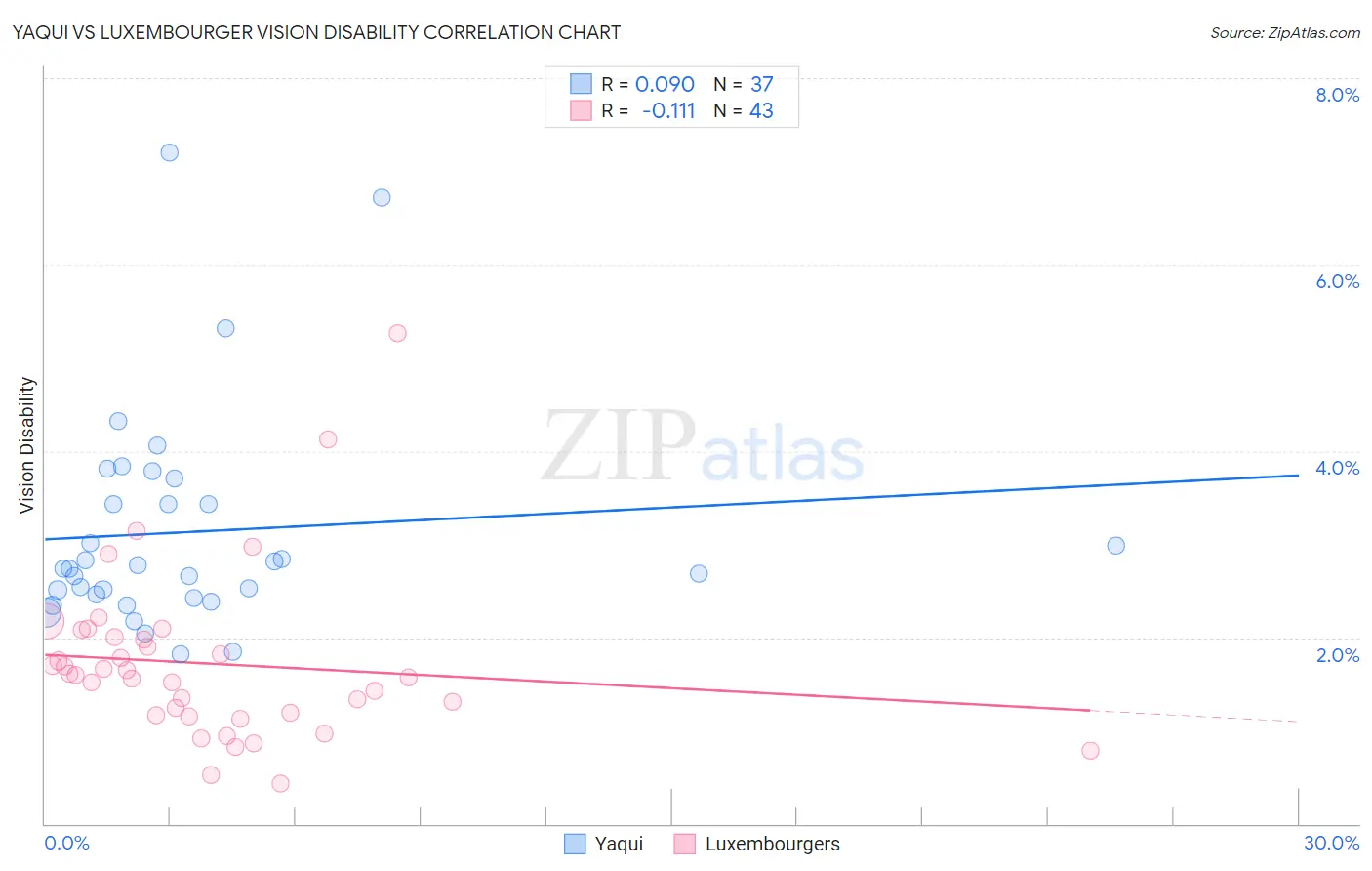 Yaqui vs Luxembourger Vision Disability