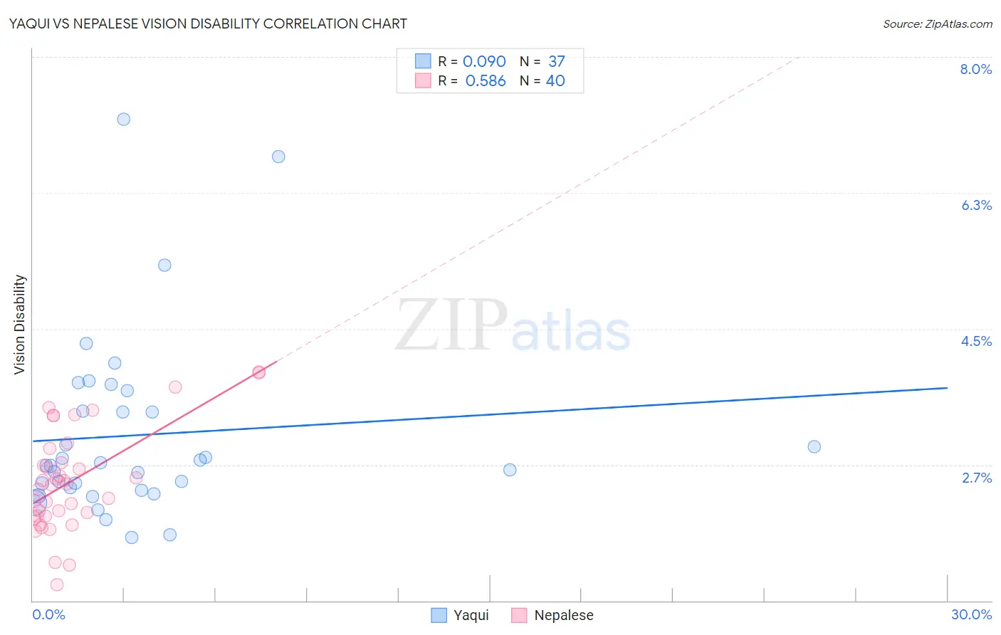 Yaqui vs Nepalese Vision Disability