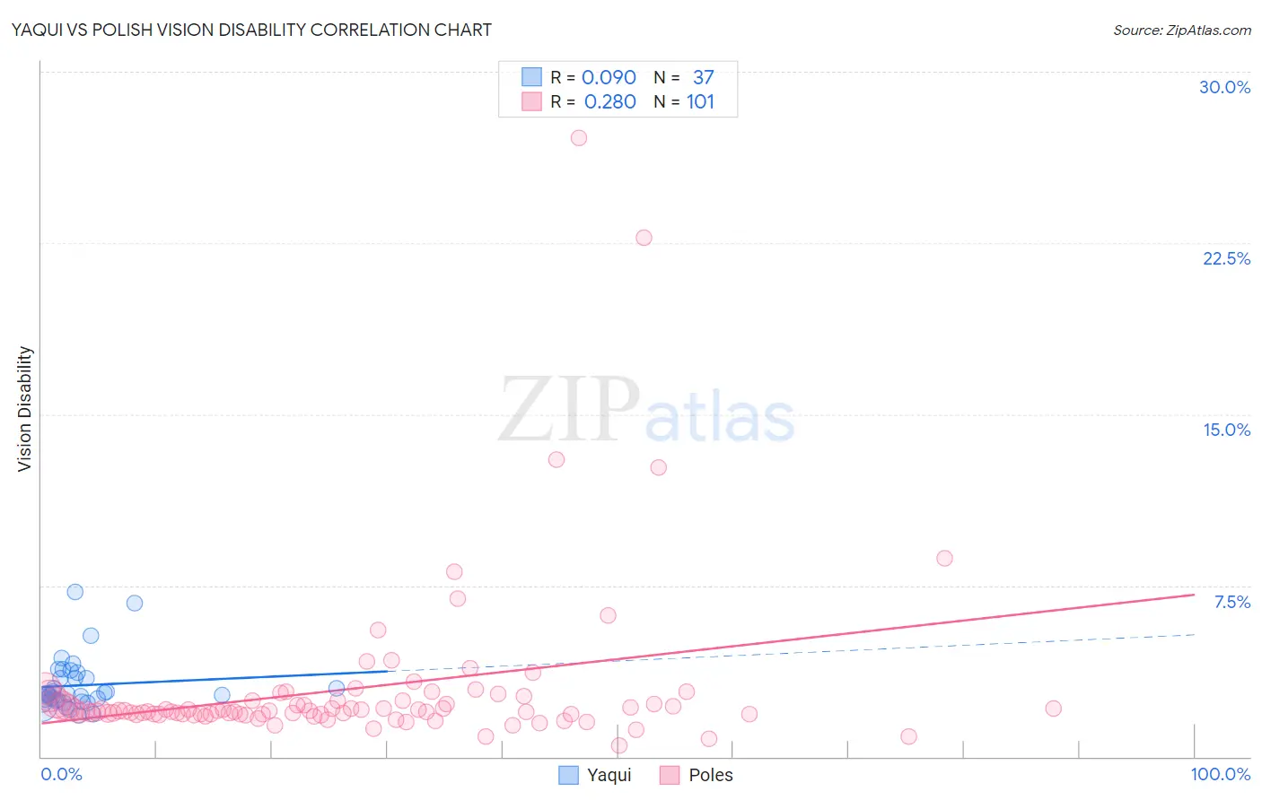 Yaqui vs Polish Vision Disability