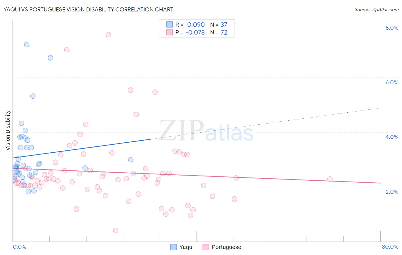 Yaqui vs Portuguese Vision Disability