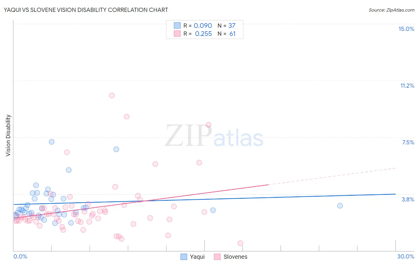 Yaqui vs Slovene Vision Disability