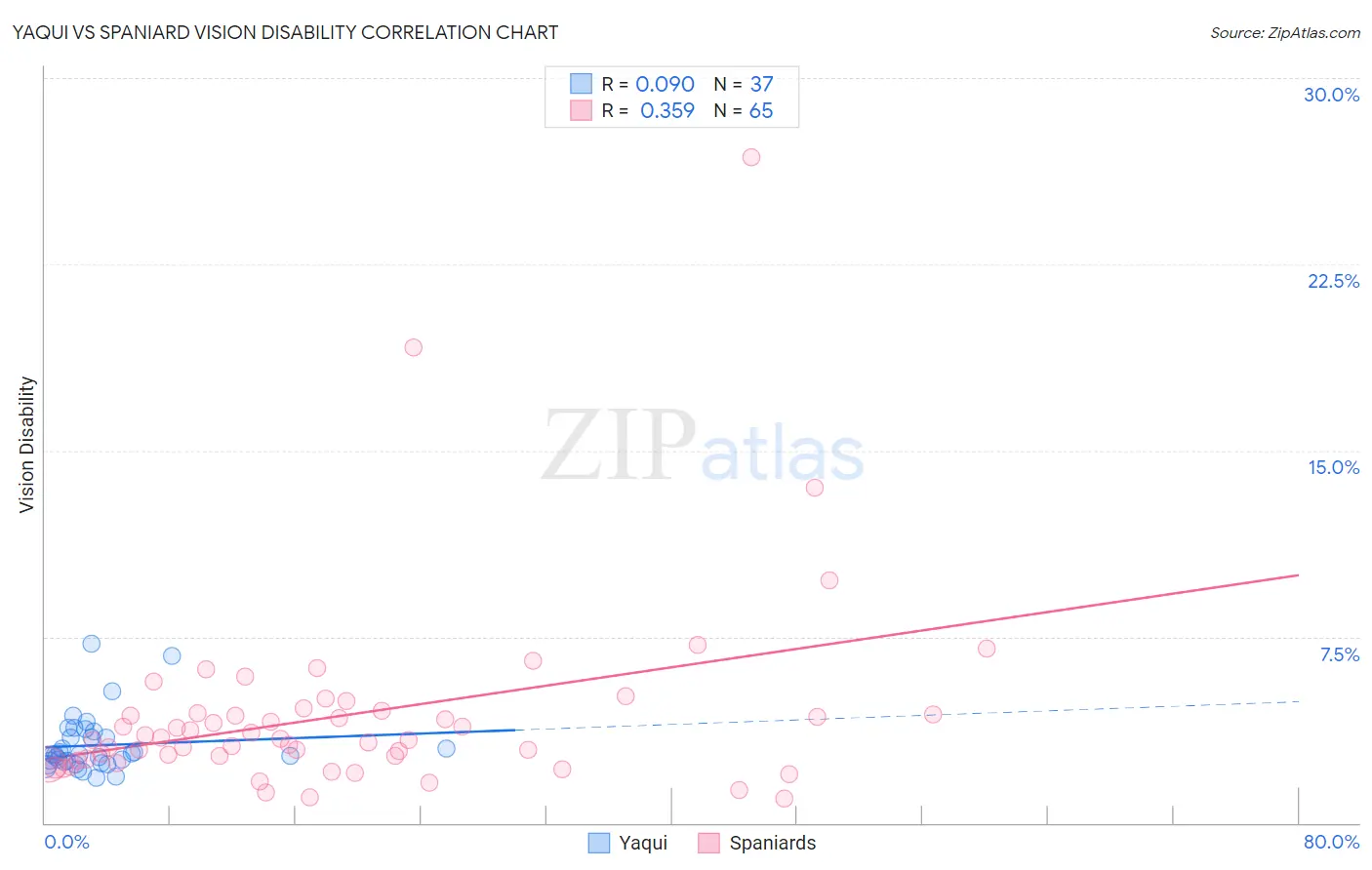 Yaqui vs Spaniard Vision Disability