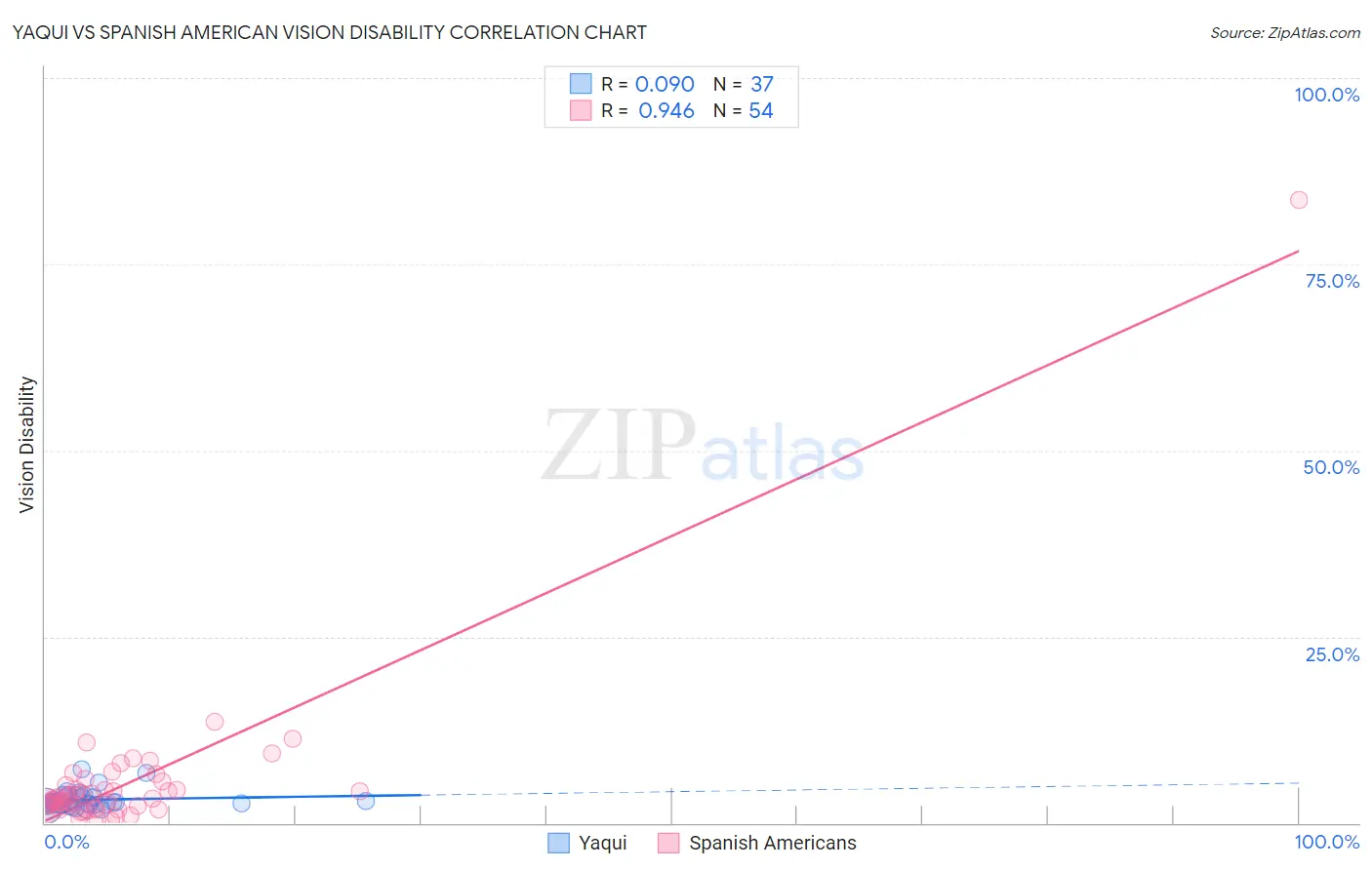 Yaqui vs Spanish American Vision Disability