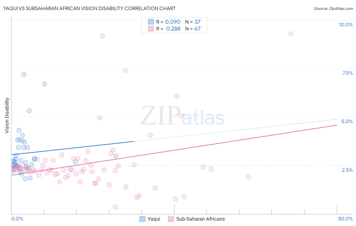 Yaqui vs Subsaharan African Vision Disability