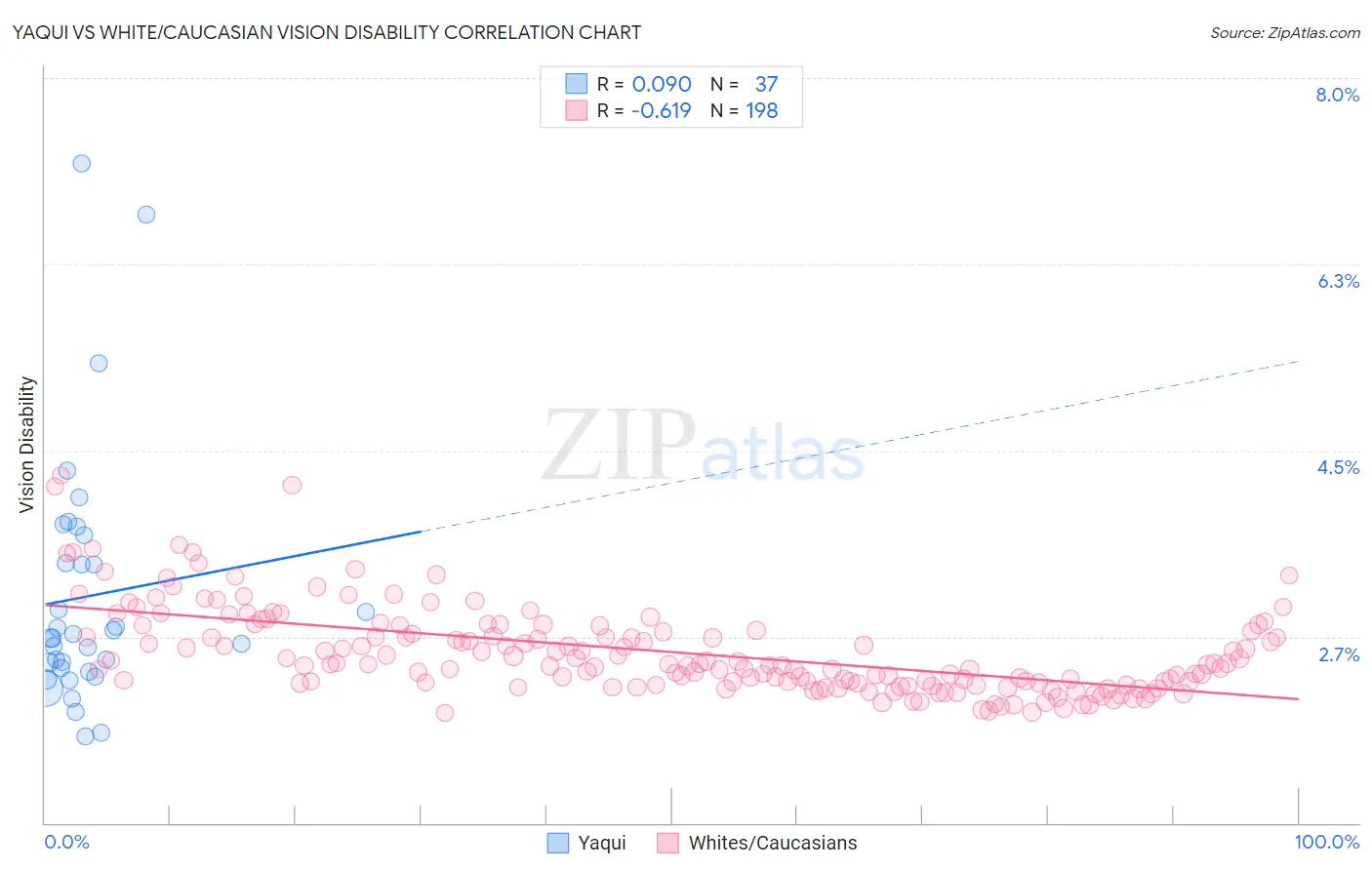 Yaqui vs White/Caucasian Vision Disability
