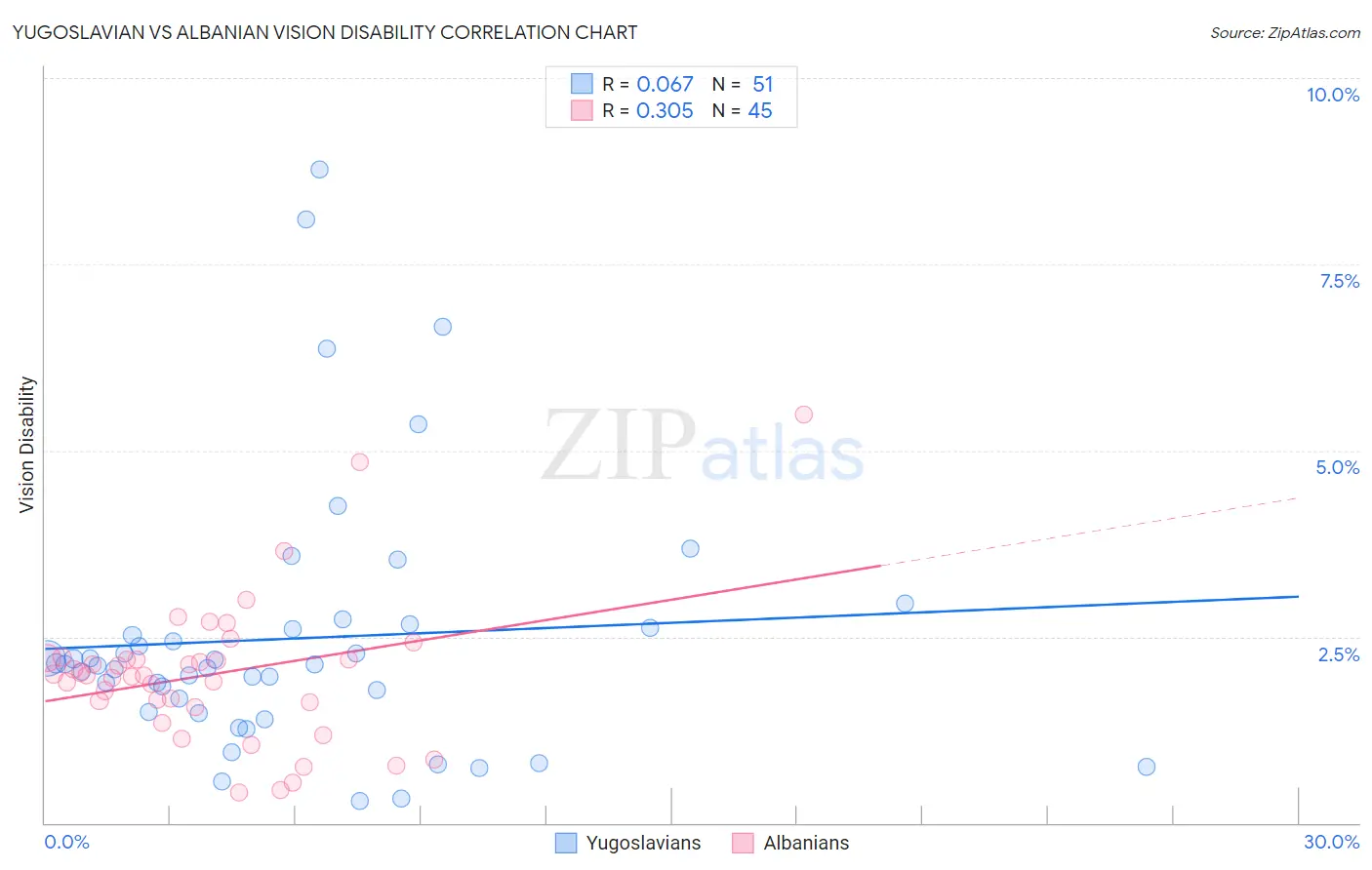Yugoslavian vs Albanian Vision Disability