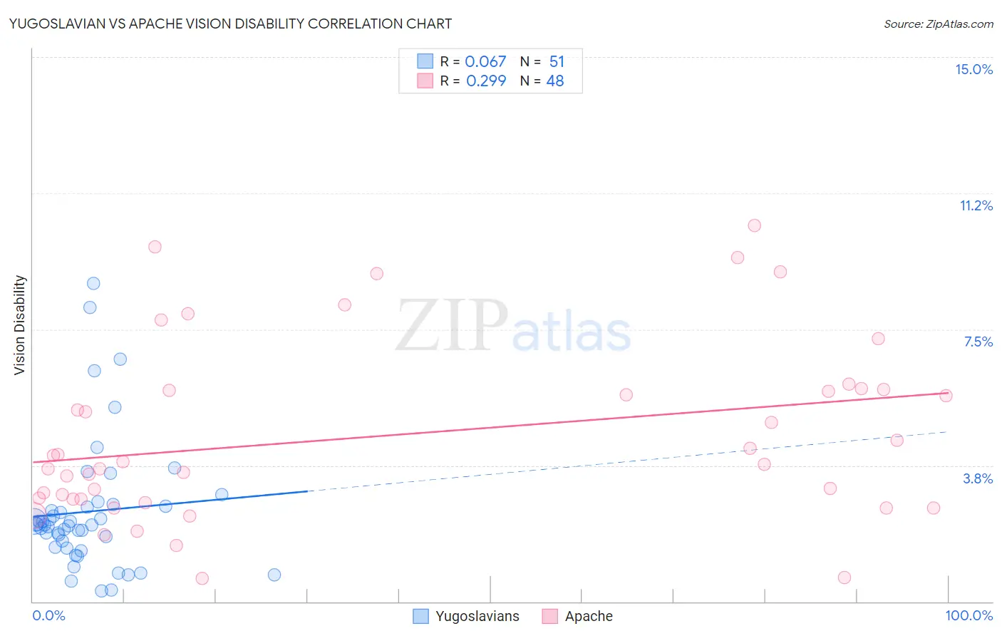 Yugoslavian vs Apache Vision Disability