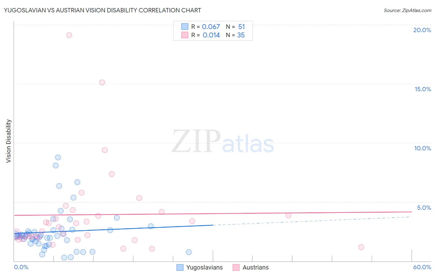 Yugoslavian vs Austrian Vision Disability