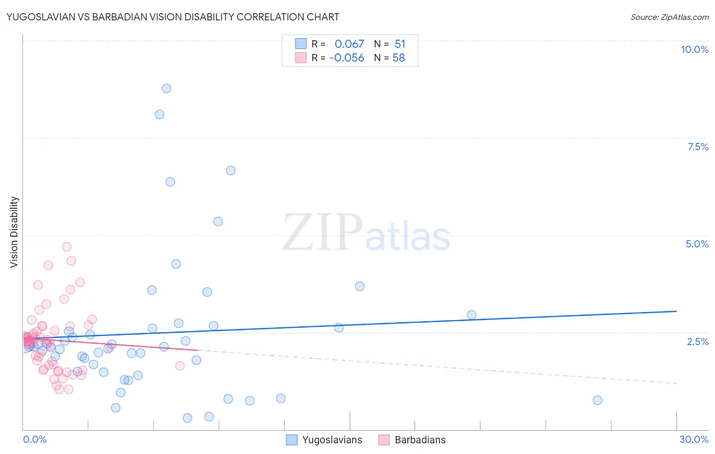 Yugoslavian vs Barbadian Vision Disability