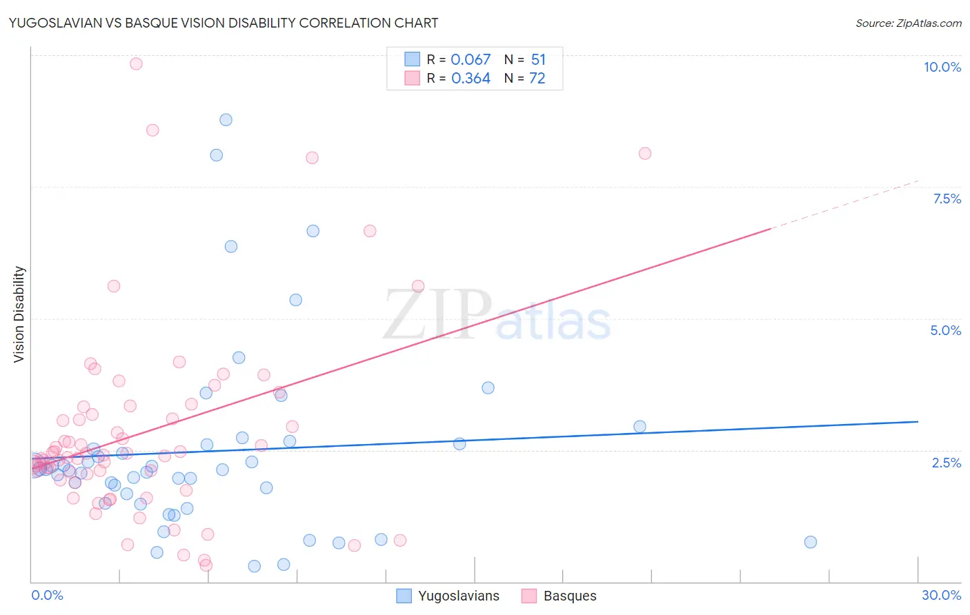 Yugoslavian vs Basque Vision Disability