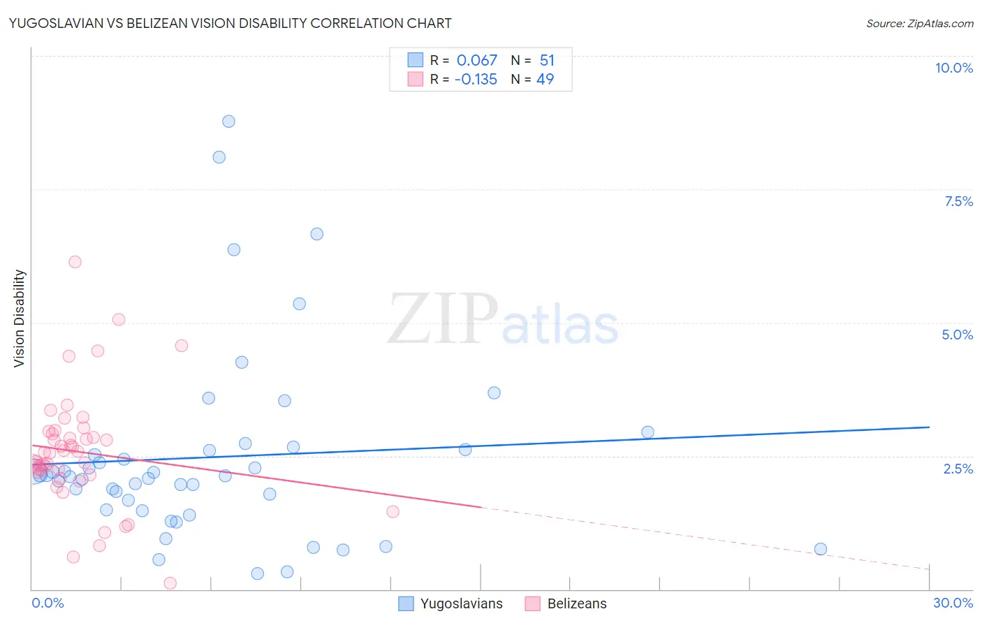 Yugoslavian vs Belizean Vision Disability
