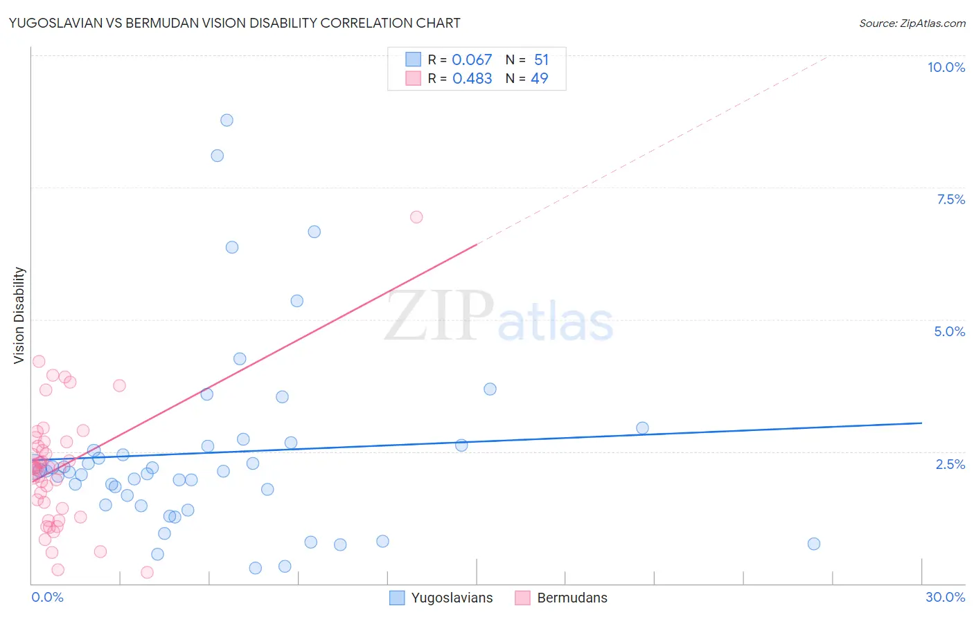 Yugoslavian vs Bermudan Vision Disability