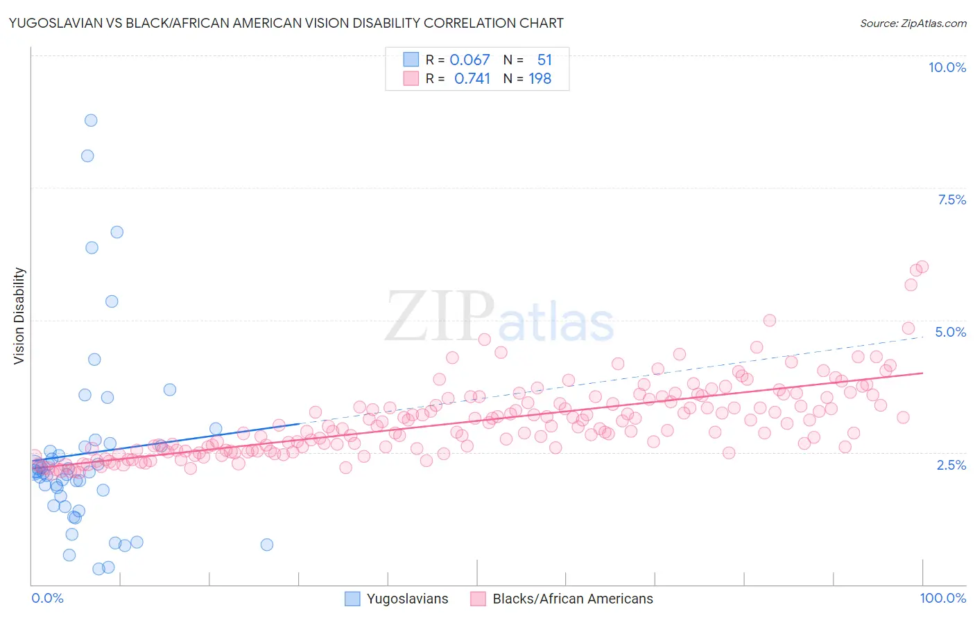 Yugoslavian vs Black/African American Vision Disability