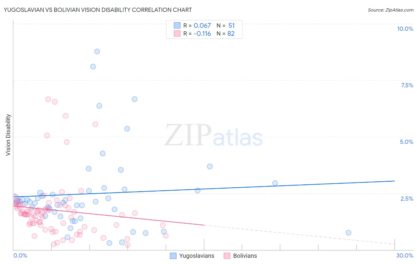 Yugoslavian vs Bolivian Vision Disability