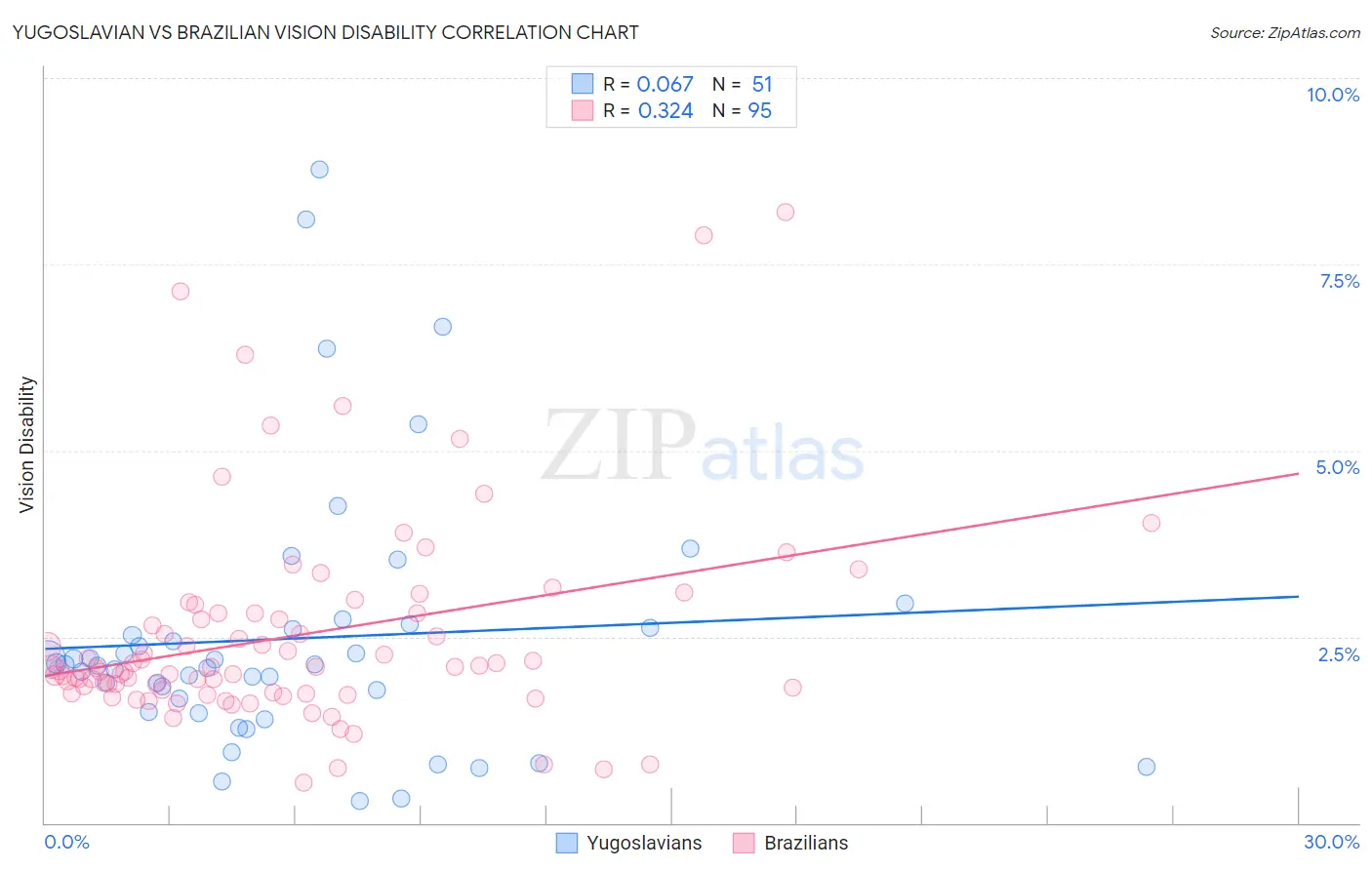 Yugoslavian vs Brazilian Vision Disability