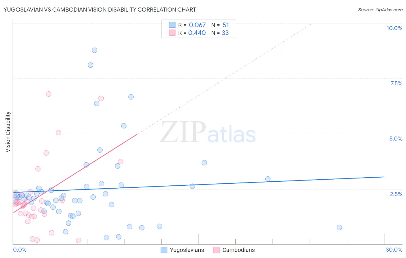 Yugoslavian vs Cambodian Vision Disability