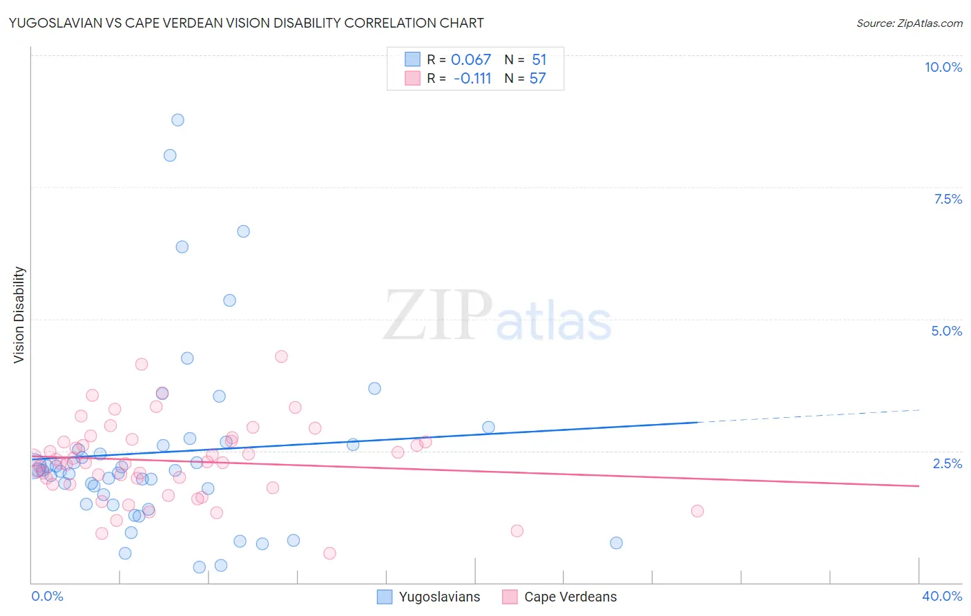 Yugoslavian vs Cape Verdean Vision Disability