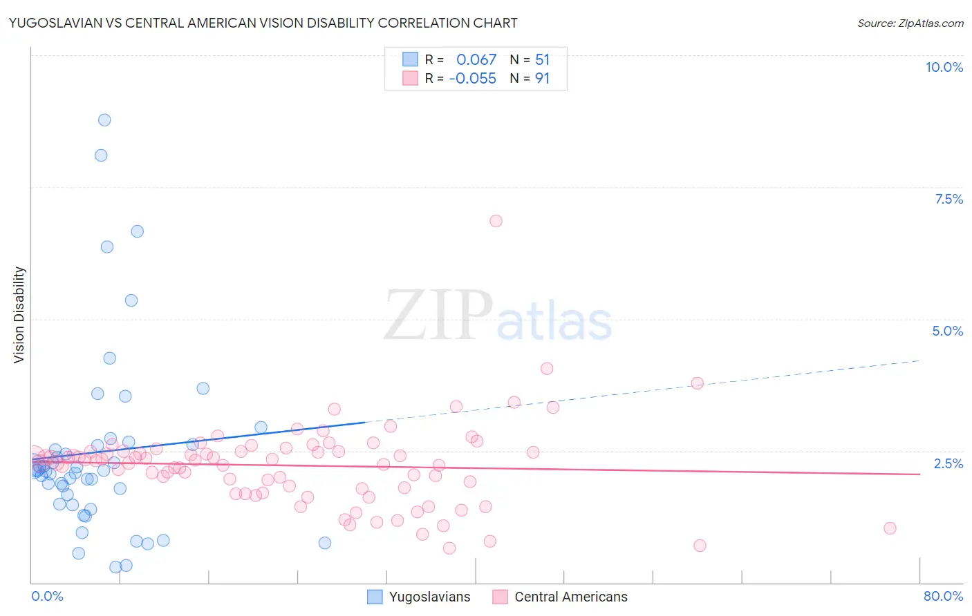 Yugoslavian vs Central American Vision Disability
