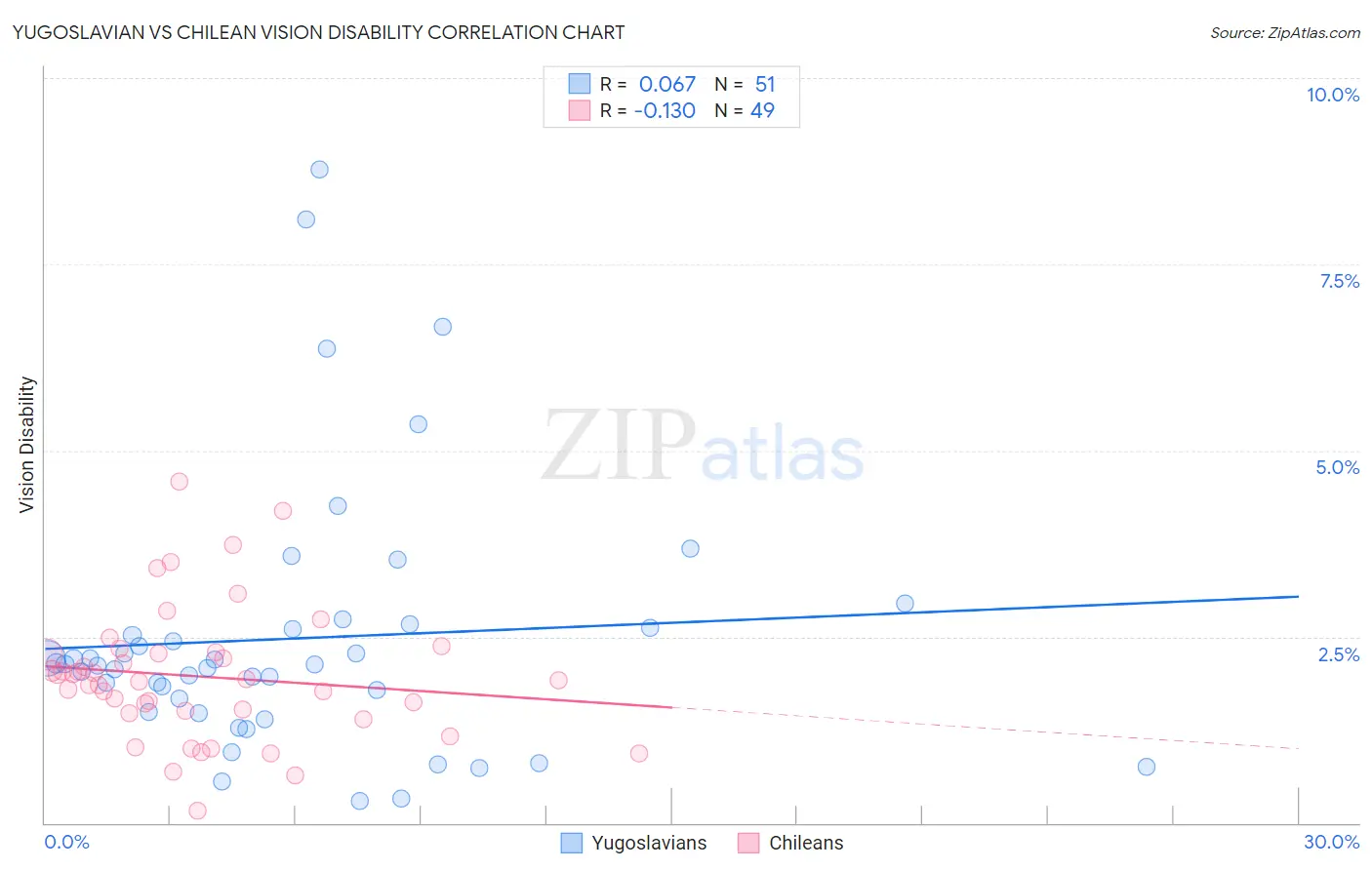Yugoslavian vs Chilean Vision Disability